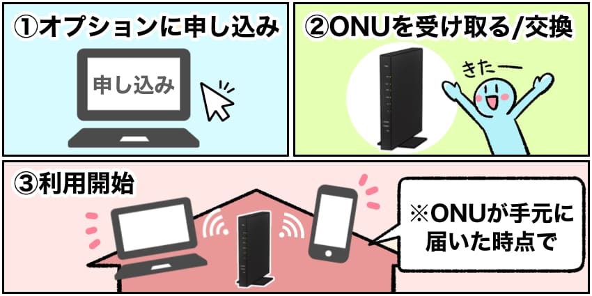 NUROスマートライフ利用開始のタイミングのイラスト