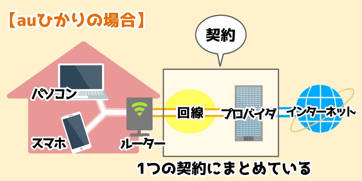 auひかりはプロバイタと回線をまとめて契約してネットにつなげている図