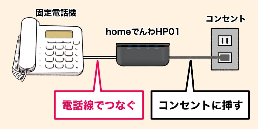 homeでんわと固定電話機を接続しているイラスト