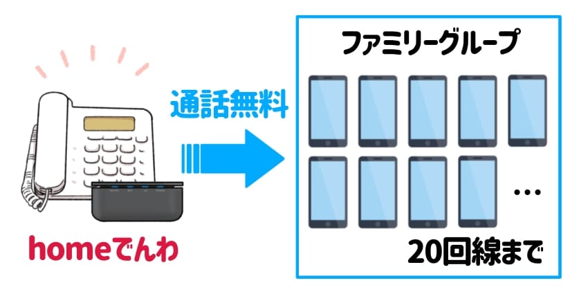 「同じファミリーグループならスマホへの通話無料」のイラスト