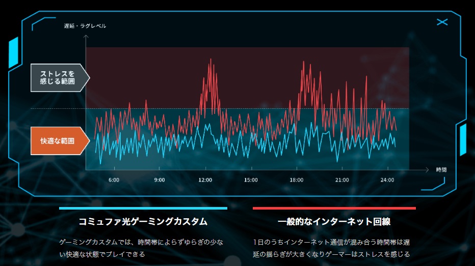 コミュファ光 ゲーミングカスタム 一般的なインターネット回線と比較した図