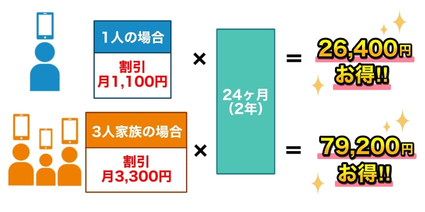 3人家族でスマホセット割を適用した場合の2年間の割引額