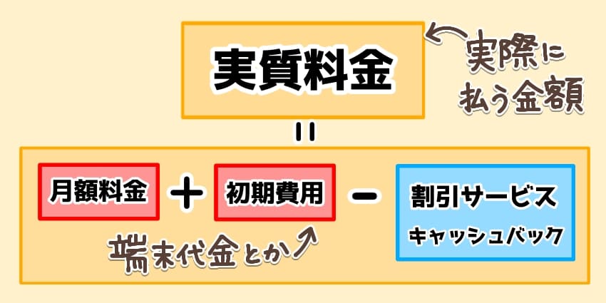 実質料金を表した図