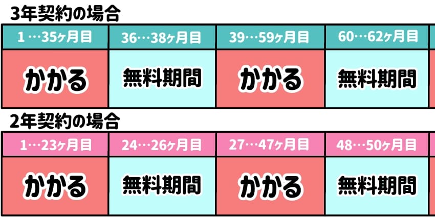 違約金の無料期間を表した図