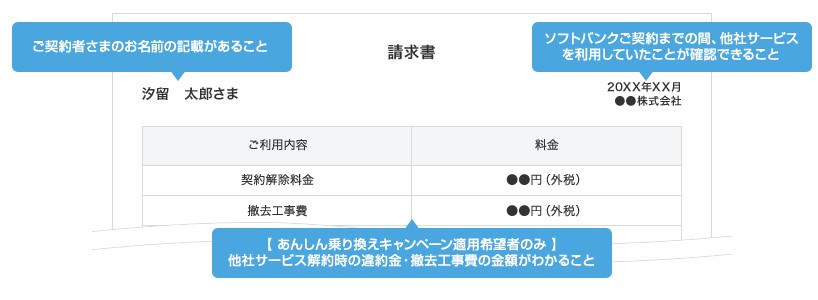 あんしん乗り換えキャンペーン提出書類イメージ