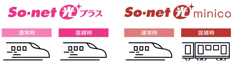 So-net光minico 混雑時に遅くなる解説の図