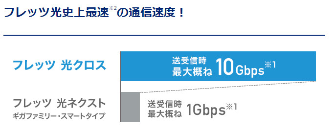 フレッツ光クロスとフレッツ光ネクストギガファミリー・スマートタイプの最大速度比較グラフ