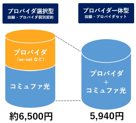 コミュファ光の10ギガプランの料金比較(プロバイダ一体型と別契約型)