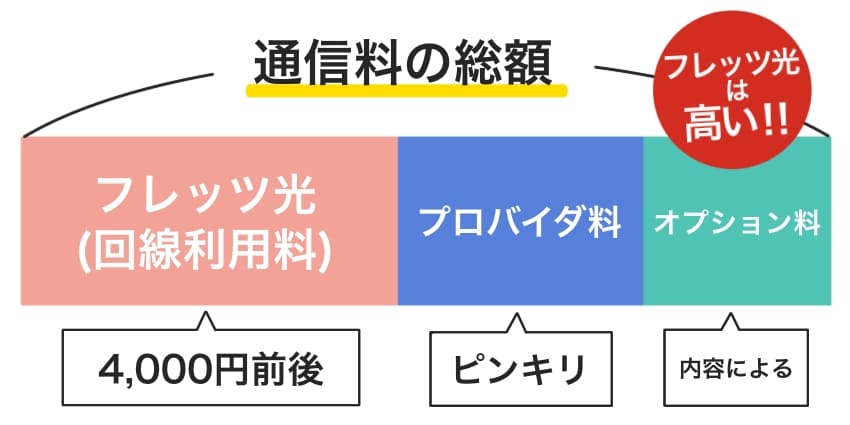 フレッツ光の料金の図イラスト