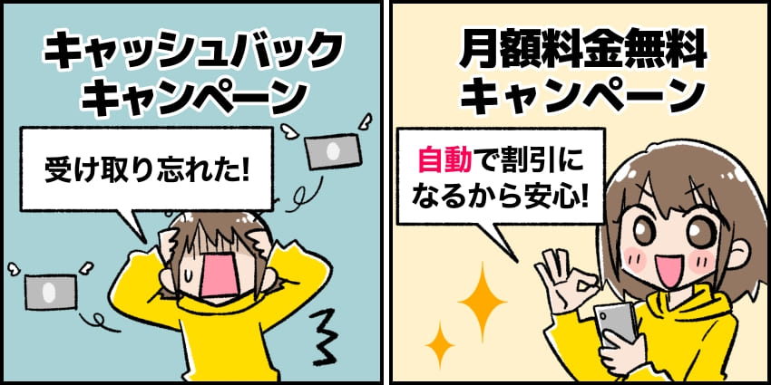 「月額料金無料キャンペーンは受け取り忘れる心配がない」のイラスト