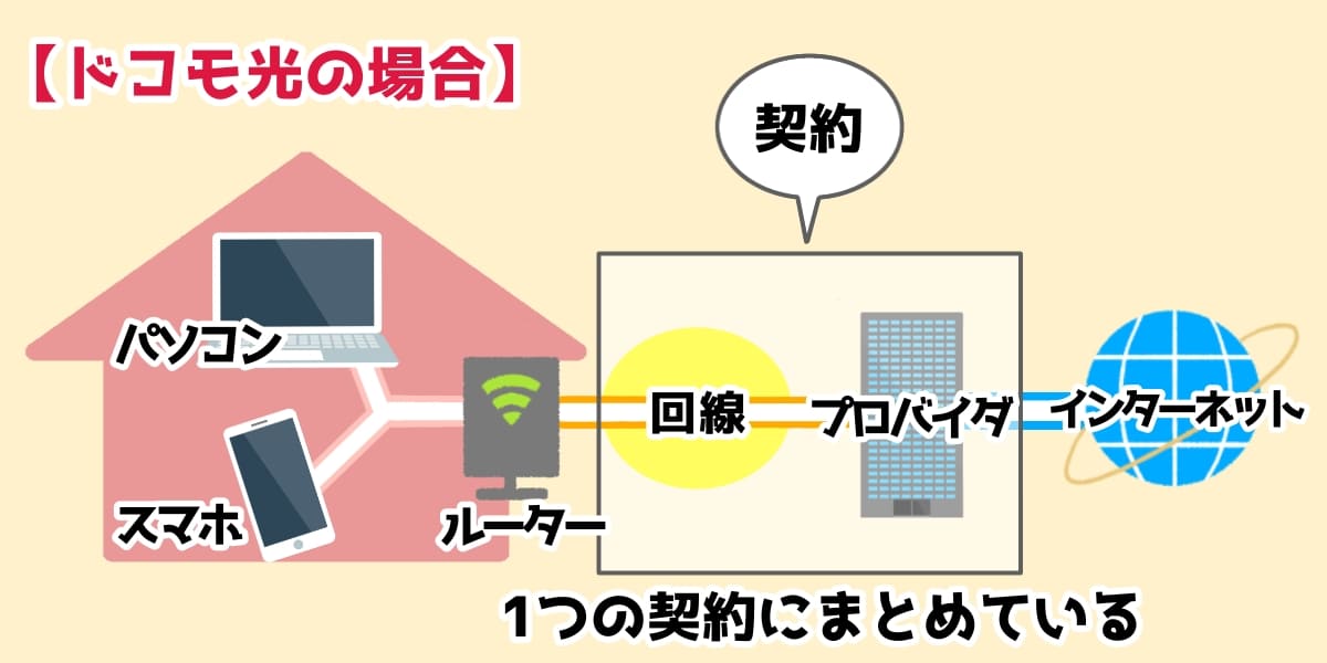 ドコモはプロバイタと回線をまとめて契約してネットにつなげている図