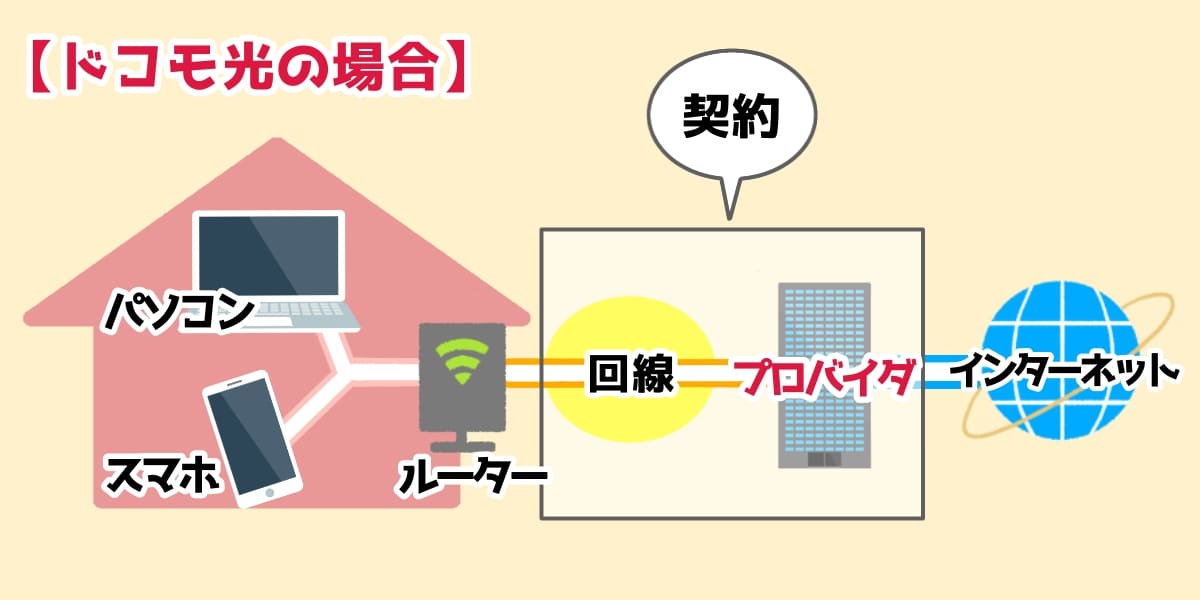 ドコモはプロバイタと回線をまとめて契約してネットにつなげている図（プロバイダ強調）