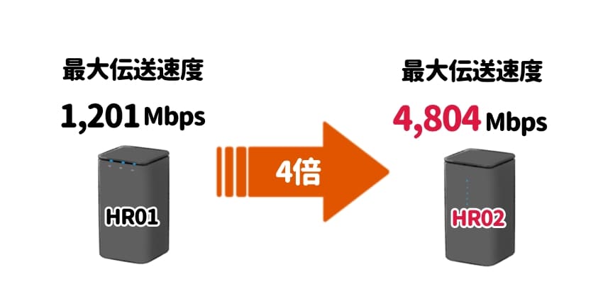 HR02はWi-Fi6に対応していて無線接続でも速い のイラスト