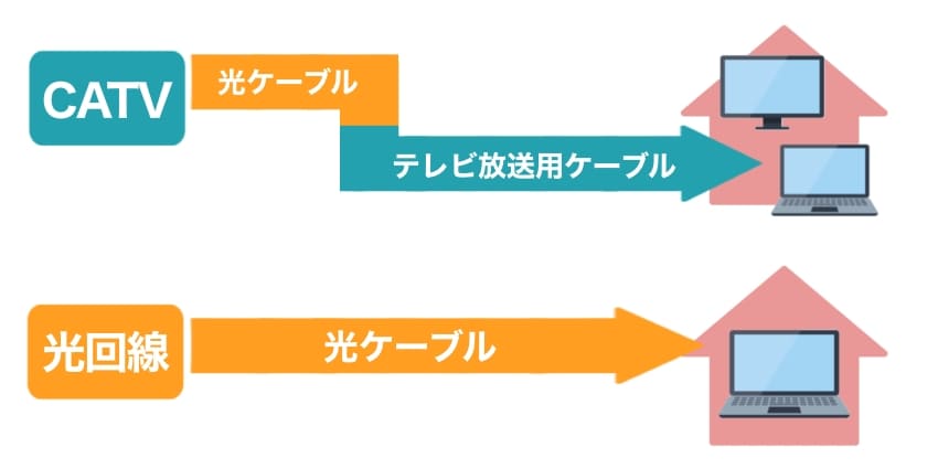 ケーブルテレビ回線と光回線の違いの図解