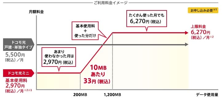 ドコモ光ミニの料金プランの仕組み