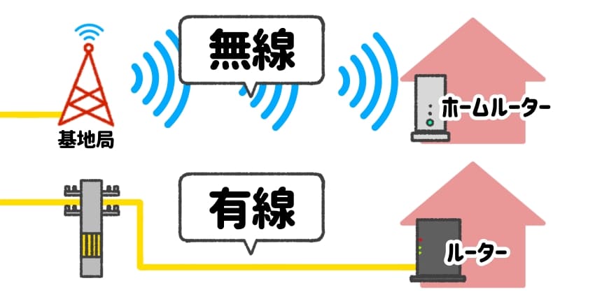 光回線とホームルーターの繋げ方の違いのイラスト