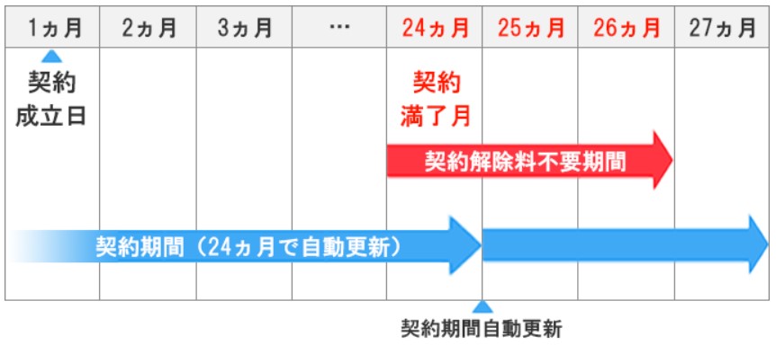 ソフトバンク光-2年自動更新プランの更新月