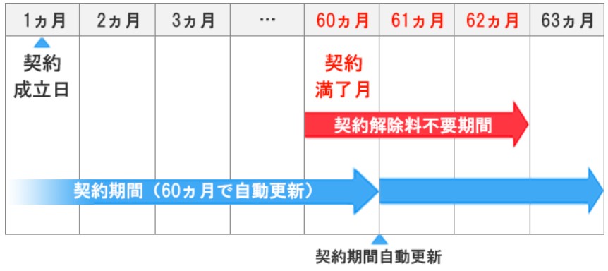 ソフトバンク光-5年自動更新プランの更新月