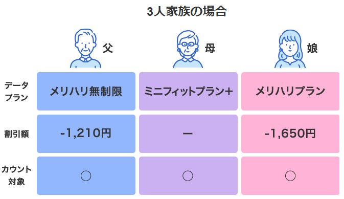 ソフトバンク新みんな家族割モデルケース