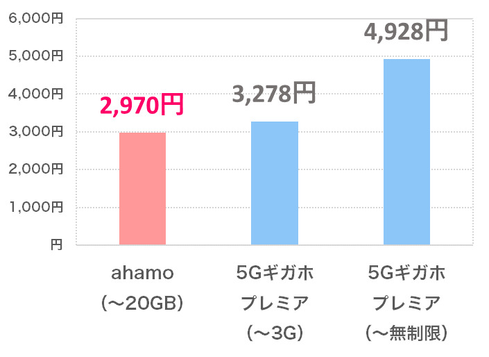 ahamoと5Gギガホプレミアの金額比較のグラフ