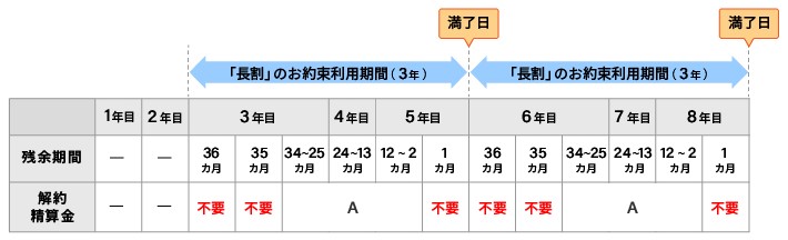 eo光の長割の更新月