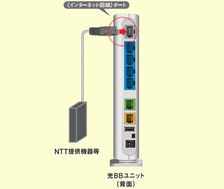 ONUと光BBユニットをLANケーブルで繋ぐ図