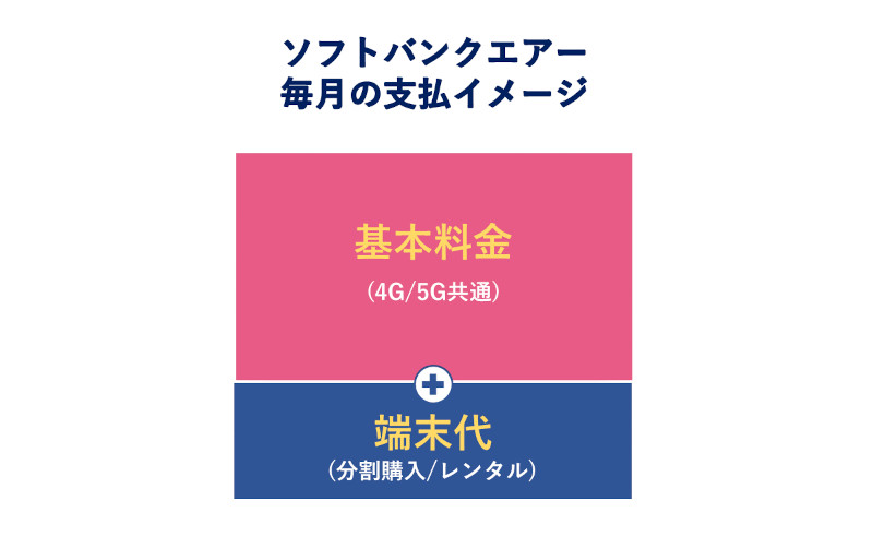 ソフトバンクエアー 毎月の支払いイメージ