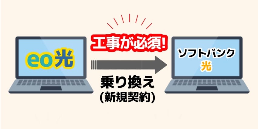 「eo光からソフトバンク光に乗り換えるには工事が必須」のイラスト