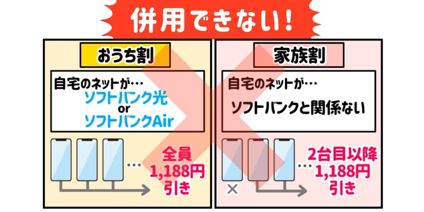 おうち割光セット(A)とワイモバイルの家族割は併用できないのイラスト