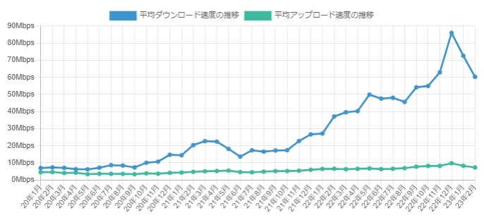 ソフトバンクエアー みんそく速度グラフ