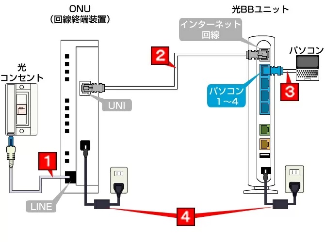 ソフトバンク光 インターネットの接続方法