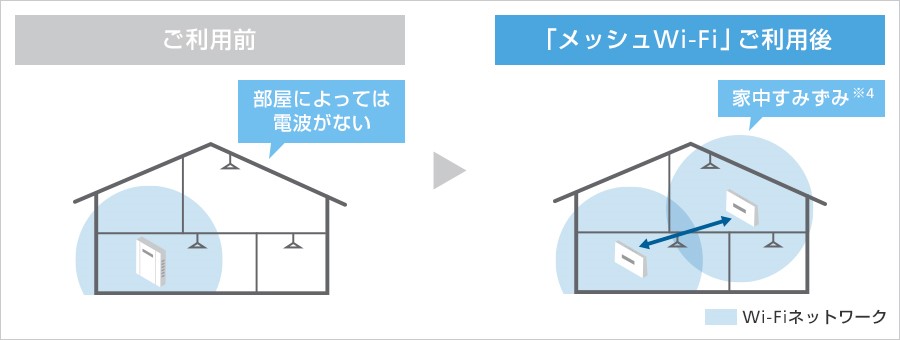 ソフトバンク光 メッシュWiFiのイメージ図