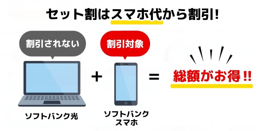 ソフトバンク光のセット割はスマホ代から割引！のイラスト