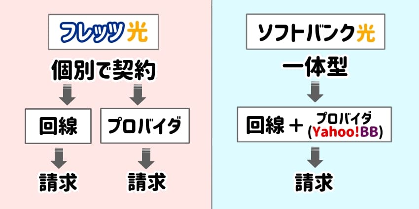 プロバイダ一体型（ソフトバンク光）と個別契約（フレッツ光）の違いを表したイラスト