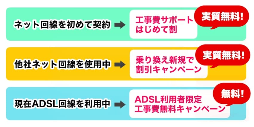 工事費が無料になるキャンペーンの図