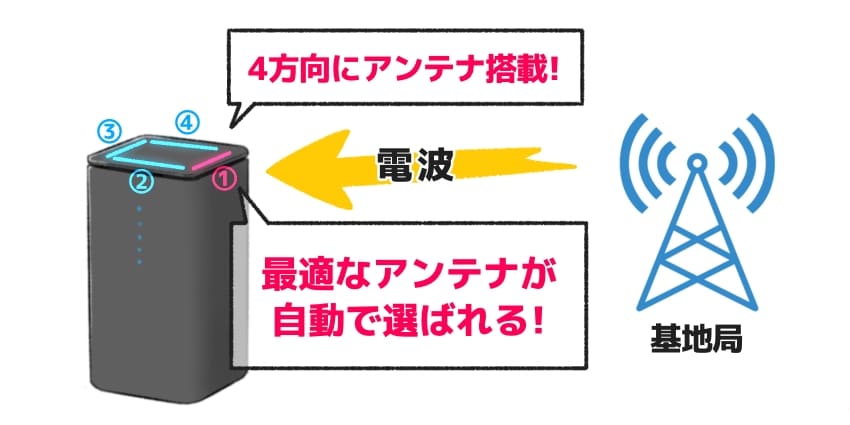 「home5Gの新端末には各側面に4つのアンテナが搭載されている」のイラスト