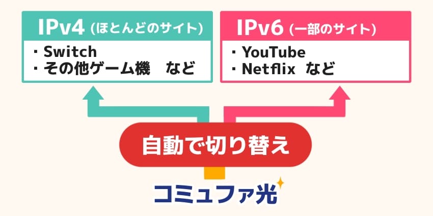 コミュファ光はIPv6に対応している