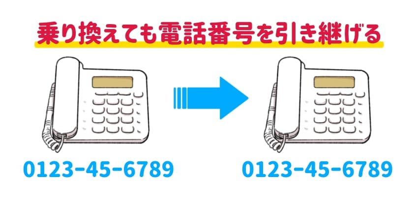 「ビッグローブ光からソフトバンク光に乗り換えても電話番号を引き継げる」のイラスト