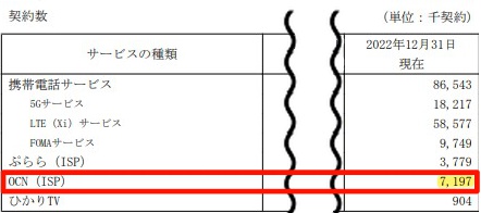 OCN光の契約者数2022年12月時点