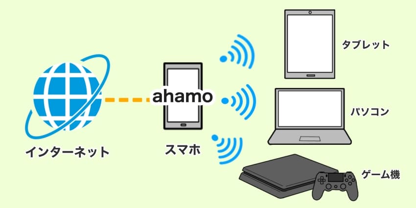 ahamoのスマホでテザリングしている様子のイラスト