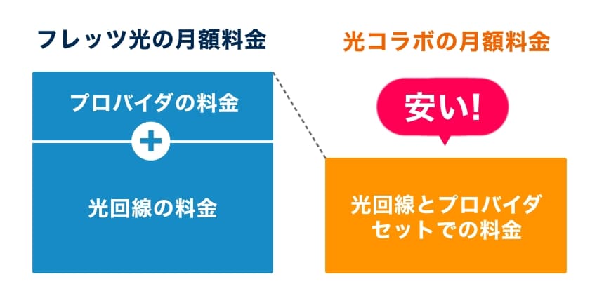 「フレッツ光から光コラボに乗り換えると安くなる」の画像