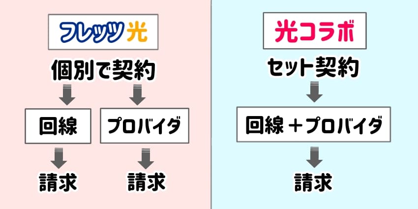 光コラボは回線とプロバイダの契約が1つになると解説しているイラスト