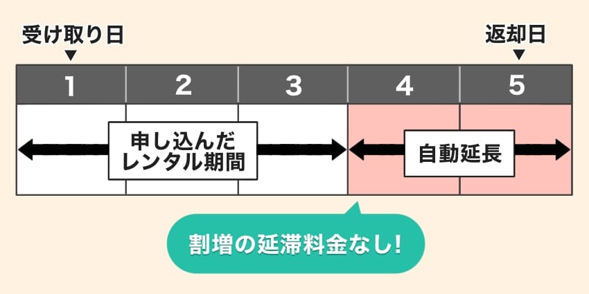 レンタル期間が自動延長できる図解イラスト