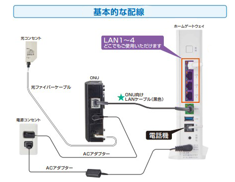 auひかり　ONUとホームゲートウェイの基本的な配線・設定の画像