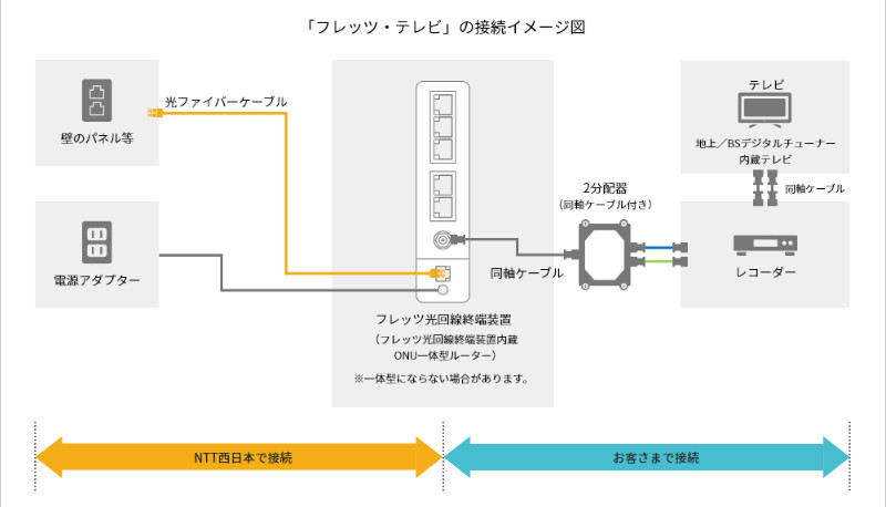 フレッツ・テレビの接続方法