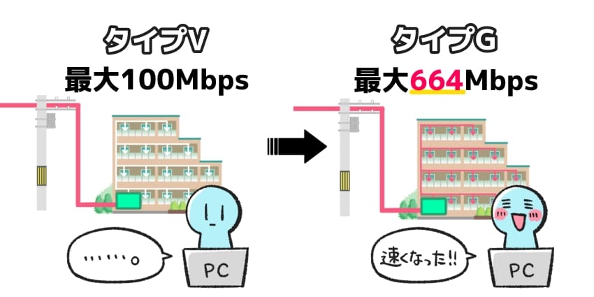 「タイプVからタイプGに変更する」のイラスト