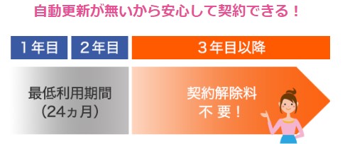 IIJmioひかり　違約金(契約解除料)