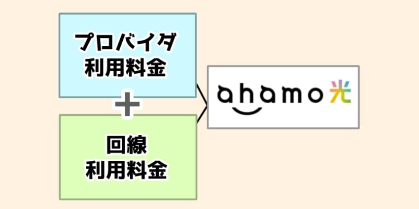 「ahamo光はプロバイダを別途契約する必要がない」のイラスト