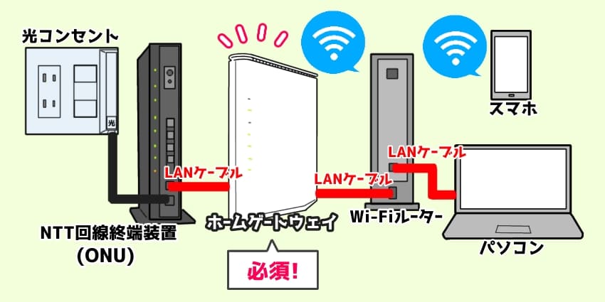 「auひかりはWiFiルーターを繋ぐときもホームゲートウェイ必須」のイラスト