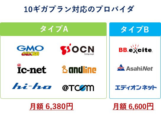 ドコモ光10ギガ対応プロバイダ